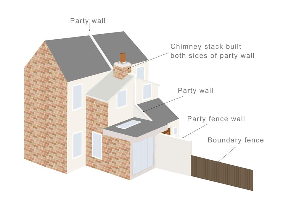 What is a Party Boundary? - Faulkner's Surveyors 1 The Role of Faulkner Surveyors in Party Wall Matters Brixton
